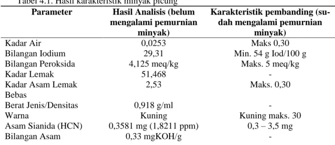 Tabel 4.1. Hasil karakteristik minyak picung 