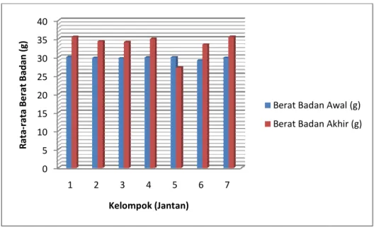 Gambar 2. Perubahan rata