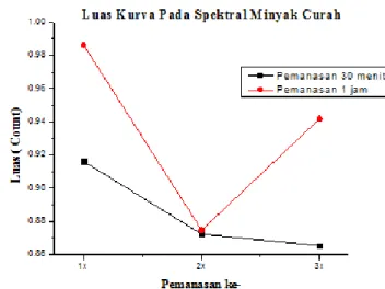 Gambar 14. Grafik Luasan pada Spektral Minyak Curah 