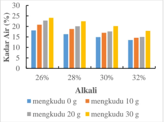 Gambar 3. Grafik Pengaruh Konsentrasi Larutan  Alkali dan Jumlah Mengkudu terhadap pH Sabun  Transparan 