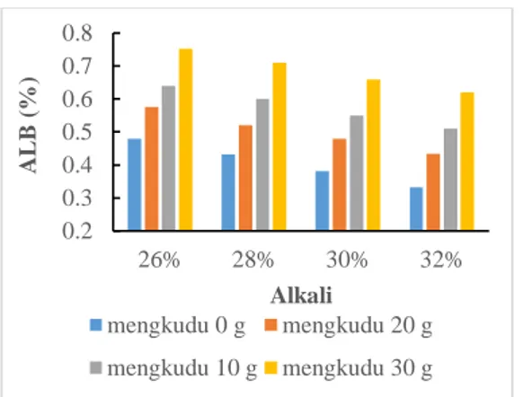 Gambar  5.  Grafik  Pengaruh  Variasi  Konsentrasi  Larutan  Alkali  dan  Jumlah  Mengkudu  terhadap  Stabilitas Busa Sabun Transparan 