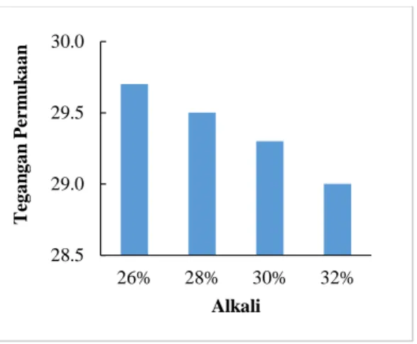 Gambar  6.  Grafik  Pengaruh  Variasi  Konsentrasi  Larutan  Alkali  terhadap  Tegangan  Permukaan  pada Penambahan Mengkudu 30 g 