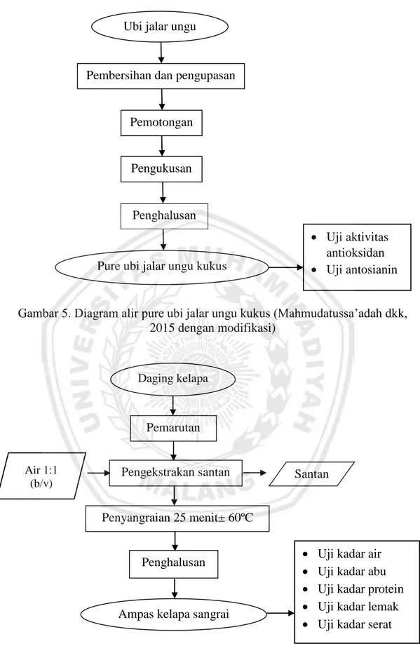 Gambar 5. Diagram alir pure ubi jalar ungu kukus (Mahmudatussa’adah dkk,   2015 dengan modifikasi) 