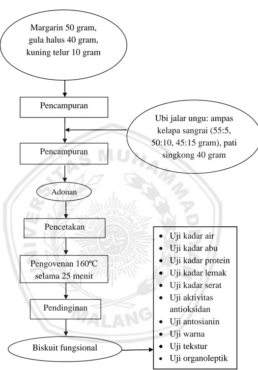 Gambar 7. Diagram Alir Proses Pembuatan Biskuit Fungsional (Sa’adah, 2009  dengan modifikasi) 