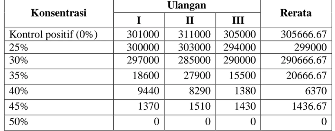 Tabel 4. Pengaruh Konsentrasi Ekstrak Daun Binahong (Anredera cordifolia (Ten) Steenis  terhadap Jumlah Koloni Bakteri Staphylococcus aureus per ml (10 6 ) 
