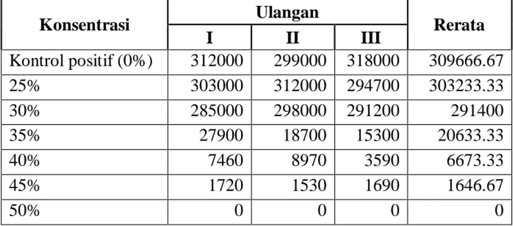 Tabel 5. Pengaruh Konsentrasi Ekstrak Daun Binahong (Anredera cordifolia (Ten) Steenis terhadap  Jumlah Koloni Bakteri Pseudomonas aeruginosa per ml (10 6 ) 