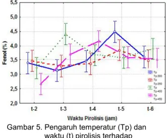 Gambar 5. Pengaruh temperatur (Tp) dan                        waktu (t) pirolisis terhadap                        phenol asap ca ir 