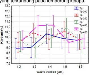 Gambar 6.  Pengaruh  temperatur  (Tp)  dan  Waktu  (t)  pirolisis  terhadap  karbonil asap cair 