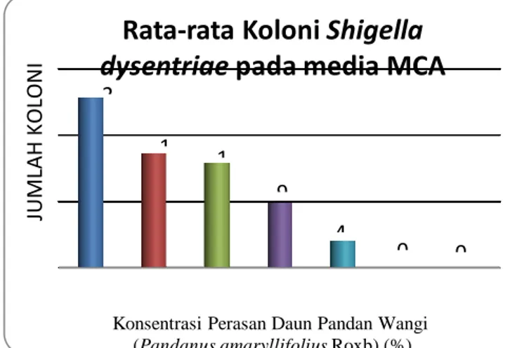 Tabel 1. Data Hasil Penelitian Perasan Daun  Pandan  Wangi  (Pandanus  amaryllifolius  Roxb)  sebagai  Daya  Hambat Bakteri Shigella dysentriae