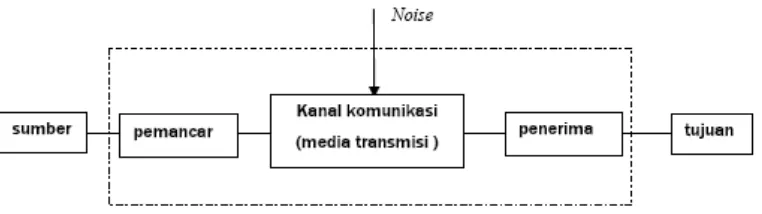 Gambar 2.1. Pemodelan Sistem Komunikasi  