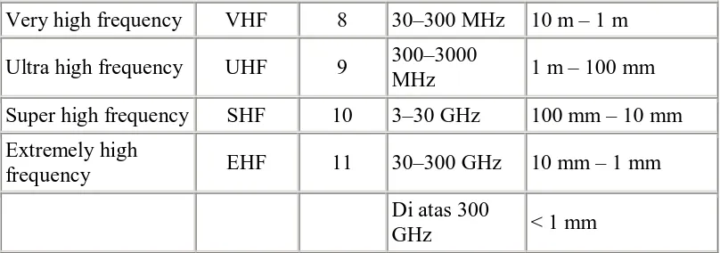 Tabel 2.1. Band frekuensi dari rendah ke tinggi 