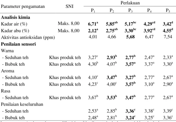Tabel 3.  Rekapitulasi  data  untuk  pemilihan  teh  herbal  daun  pandan  wangi  perlakuan terpilih