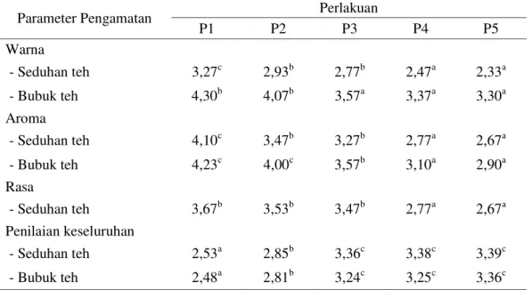 Tabel 2. Rata-rata penilaian deskriptif dan hedonik teh daun pandan wangi 
