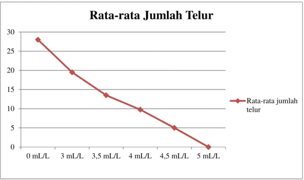 Gambar 1. Diagram garis yang menunjukkan rata-rata jumlah telur pada tiap konsentrasi infusa