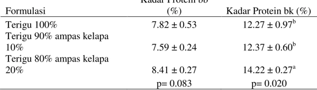 Tabel 1. Hasil analisis kadar protein roti dengan substitusi tepung ampas kelapa  Formulasi 