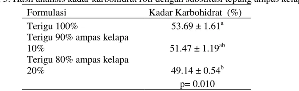 Tabel 3. Hasil analisis kadar karbohidrat roti dengan substitusi tepung ampas kelapa  Formulasi  Kadar Karbohidrat  (%) 