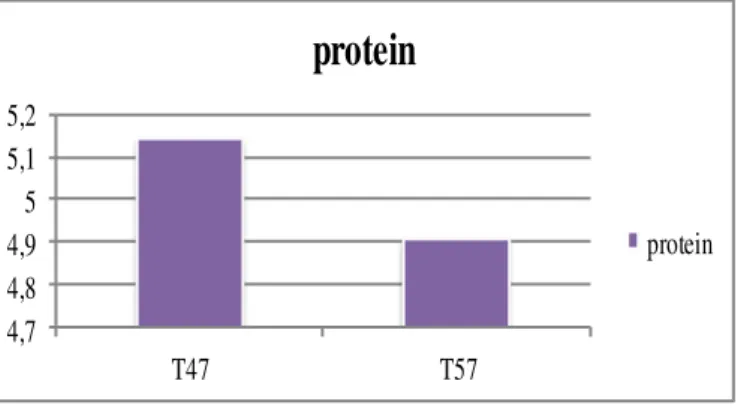 Gambar 8. Data kandungan protein 