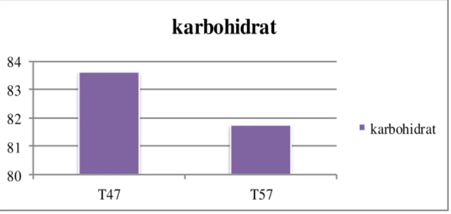 Gambar 11. Data kandungan karbohidrat 