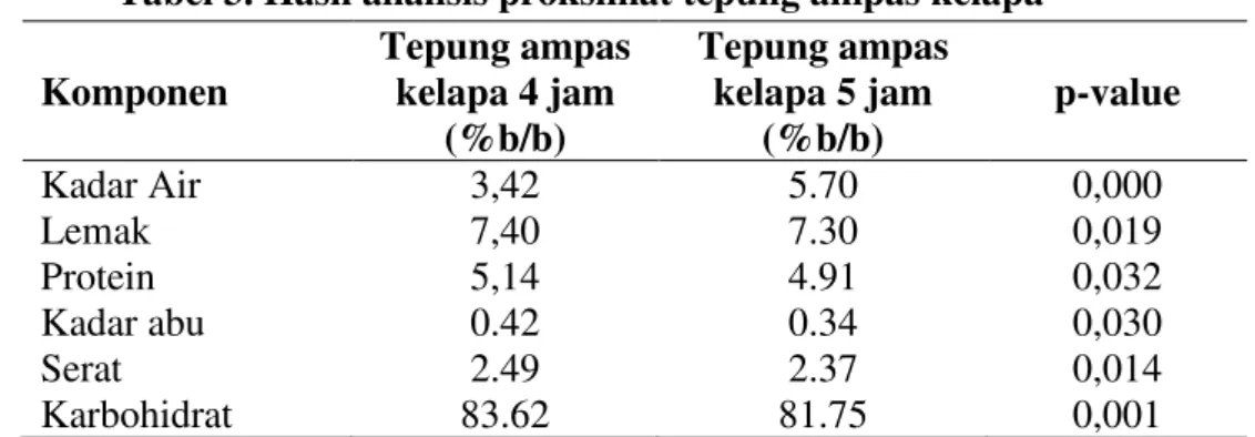 Tabel 3. Hasil analisis proksimat tepung ampas kelapa  Komponen  Tepung ampas kelapa 4 jam  (%b/b)  Tepung ampas kelapa 5 jam (%b/b)  p-value  Kadar Air  3,42  5.70  0,000  Lemak  7,40  7.30  0,019  Protein  5,14  4.91  0,032  Kadar abu  0.42  0.34  0,030 