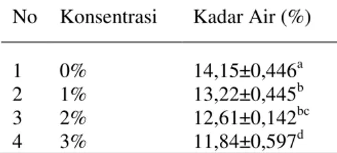 Tabel 1. Nilai kadar air sabun mandi padat dengan  konsentrasi kolagen ikan nila yang berbeda  No  Konsentrasi  Kadar Air (%) 