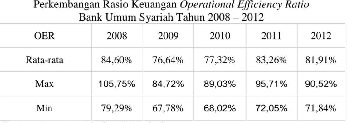 Tabel 4.2 menggambarkan  perkembangan  CAR  bank  umum  syariah sejak  tahun  2008 hingga  2012