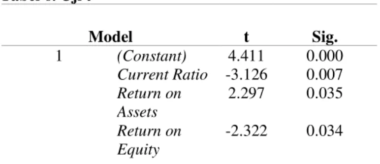 Tabel 6. Uji t  Model  t  Sig.  1  (Constant)  4.411  0.000  Current Ratio  -3.126  0.007  Return on  Assets  2.297  0.035  Return on  Equity  -2.322  0.034 