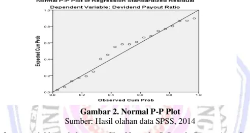 Gambar 2. Normal P-P Plot  Sumber: Hasil olahan data SPSS, 2014 