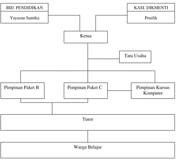 Gambar 5. Struktur Personal PKBM Santika 