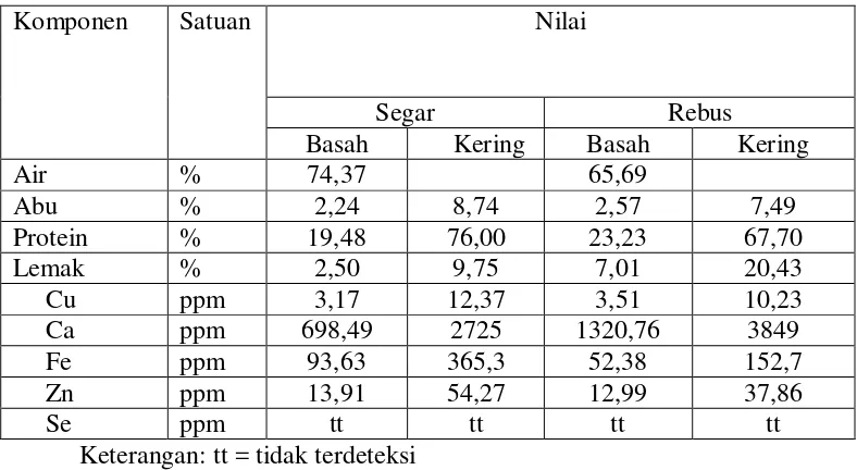 Tabel 1.  Kandungan mineral proksimat daging kerang darah (Anadara granosa) mentah dan rebus 