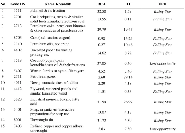 Tabel 5 Hasil analisis RCA, IIT dan EPD 