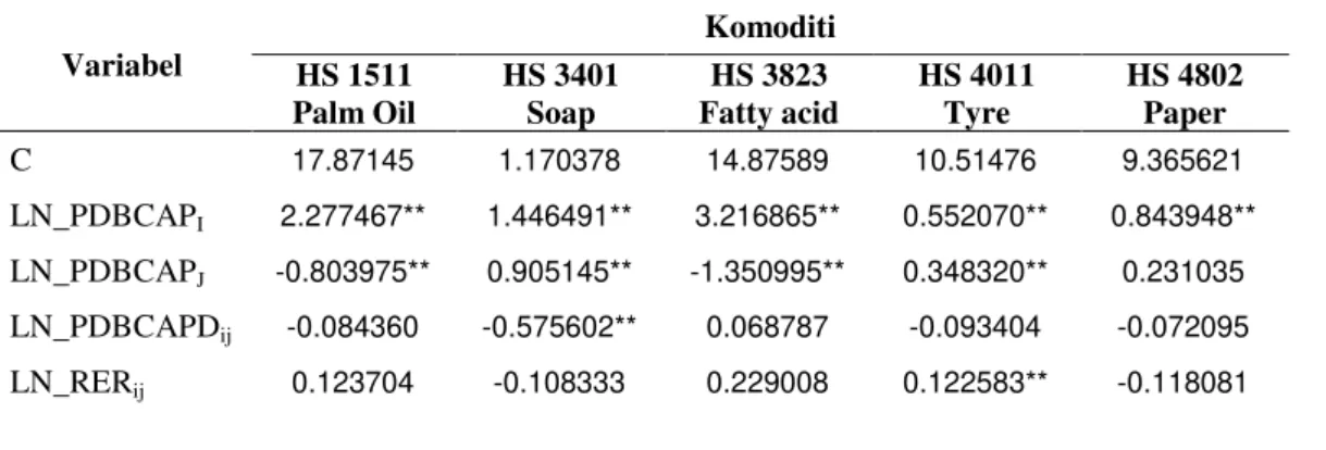 Tabel 6 Hasil uji koefisien faktor-faktor penentu ekspor komoditas unggulan Indonesia  ke OKI  Variabel  Komoditi  HS 1511  Palm Oil  HS 3401 Soap  HS 3823  Fatty acid  HS 4011 Tyre  HS 4802 Paper  C  17.87145  1.170378  14.87589  10.51476  9.365621  LN_PD