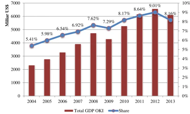 Gambar 1 Total dan share PDB OKI terhadap PDB dunia Tahun 2004-2013 