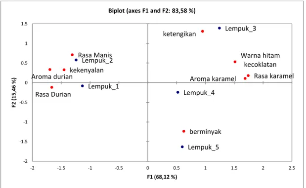 Grafik scatter plot atau disebut  juga  grafik  biplot  merupakaan  kombinasi  antara    loading  plot    dan  score  plot  yang  digunakan  untuk 