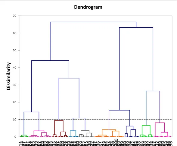 Gambar 1. Grafik Dendogram panelis berdasarkan masing-masing Cluster. Terdiri dari sembilan   warna yang membedakan masing-masing Cluster.Deretan angka di bawah merupakan nomor 