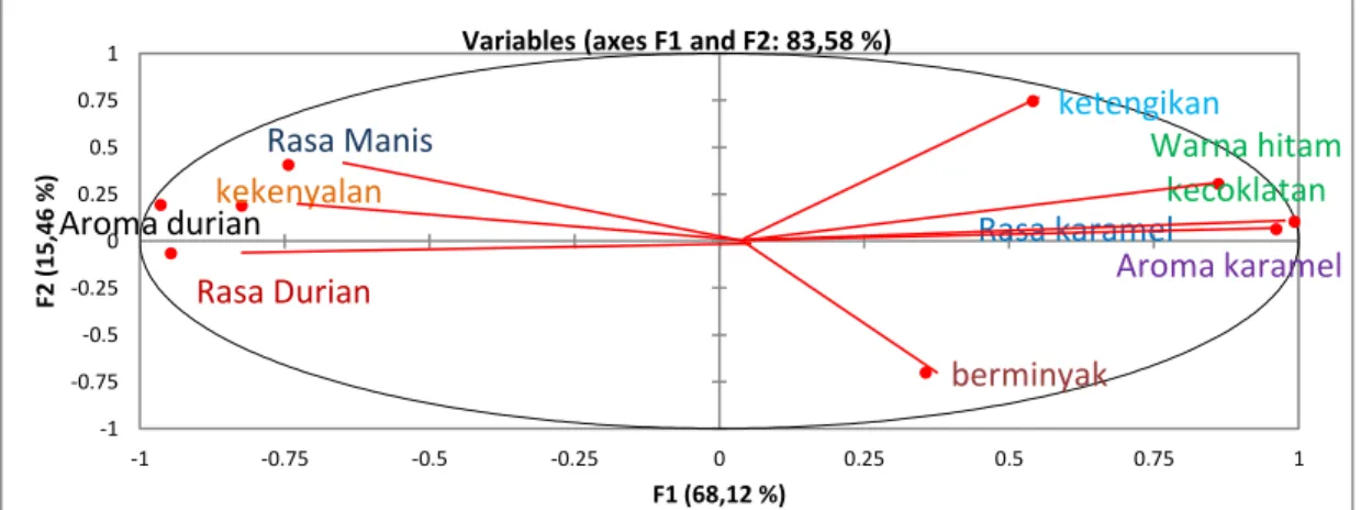 Gambar 2. Grafik loading plot antara komponen utama F1 dan F2. 