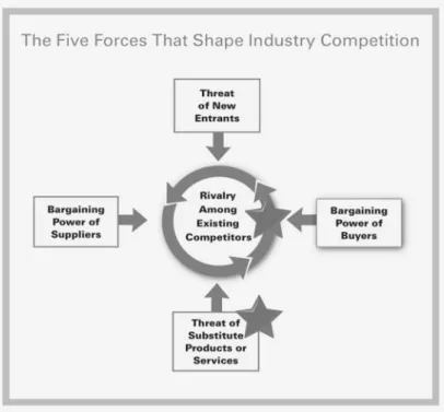 Gambar 1. Kondisi Tingkat Keatraktifan Industri Menurut Kaidah Porter’s Five Forces  Sumber : data diolah penulis 