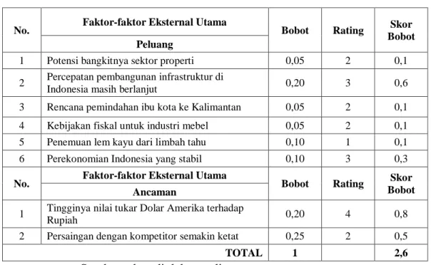 Tabel 1 EFE Matrix PT. XYZ 
