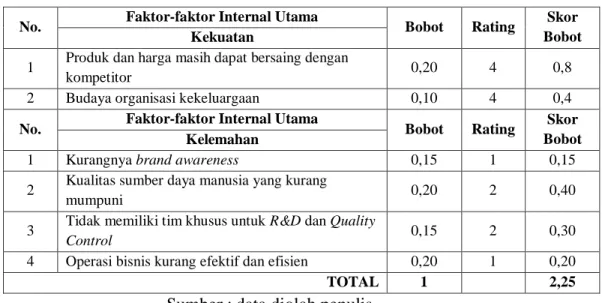 Tabel 2  IFE Matrix PT. XYZ