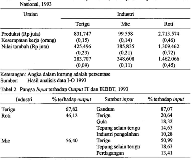Tabel  1.  Pangsa IT dan IKBBT Terhadap Produksi, Kesempatan KeJ.ja dan Nilai Tambah  Nasional,  1993 
