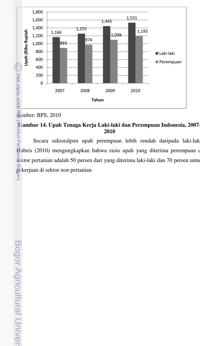 Gambar 14. Upah Tenaga Kerja Laki-laki dan Perempuan Indonesia, 2007- 2007-2010 