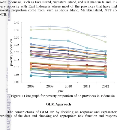 Figure 1 Line graph for poverty proportion of 33 provinces in Indonesia 