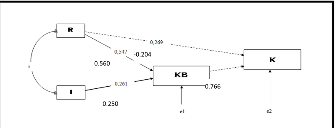 Gambar 2. Model diagram jalur hubungan peubah R dan I terhadap keunggulan bersaing dan kinerja  Perhitungan  pengaruh  langsung  dan  tidak  langsung  dari  model  jalur  setelah  trimming adalah : 