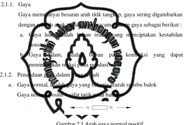 Gambar 2.1.Arah gaya normal positif 