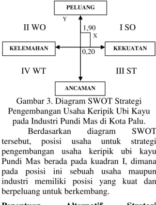 Gambar 3. Diagram SWOT Strategi  Pengembangan Usaha Keripik Ubi Kayu 