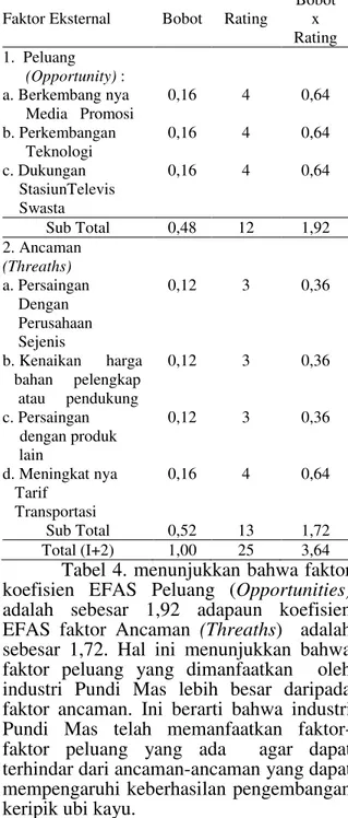 Tabel  4. EFAS  (Eksternal  Factor  Analysis  Summary)  Usaha  Keripik  Ubi  Kayu Pundi Mas 2014 