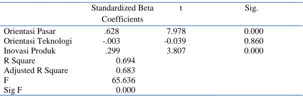 Tabel 3. Hasil Uji Regresi Berganda                            Standardized Beta  Coefficients  t  Sig
