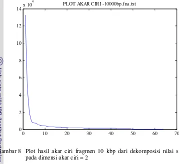 Gambar 8  Plot hasil akar ciri fragmen 10 kbp dari dekomposisi nilai singular 