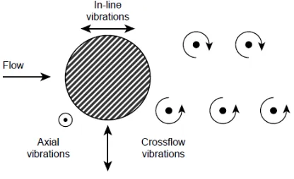Figure 1  vortex induced vibration of cylinder 