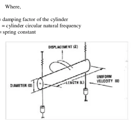 Figure 2  Cylinder  and coordinate system [2] 