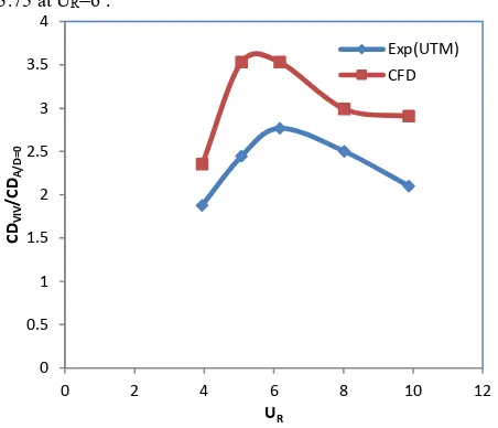 Figure 15  Ratio between in-line drag coefficient CD  VIV and CD A/D=O 